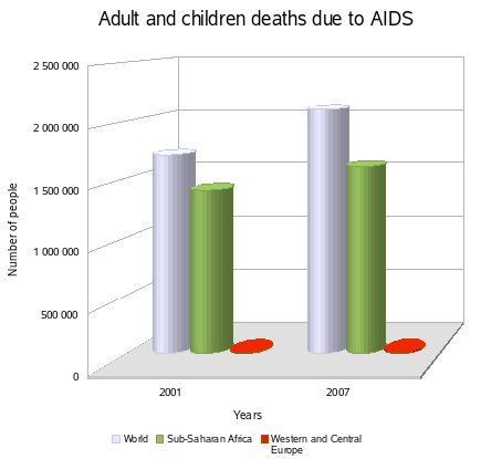 Adult and children deaths du to AIDS