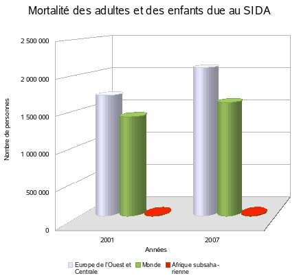 Mortalité des adultes et des enfants due au SIDA